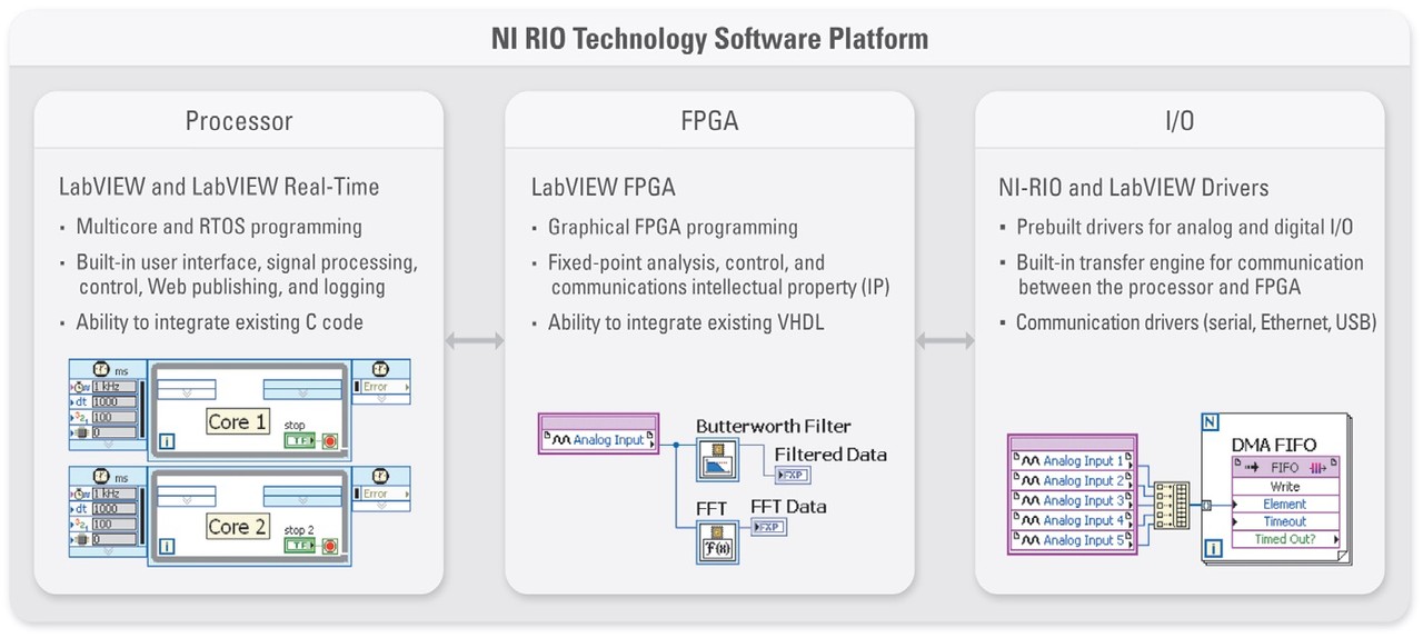 Obr. 1 Produktová platforma NI RIO zahrnuje řadu systémů v podobě desek i zařízení pro vytváření pokročilých embedded, průmyslových a testovacích aplikací